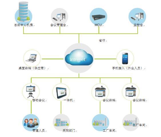 貴州茅臺(tái)的遠(yuǎn)程視頻會(huì)議系統(tǒng)拓?fù)鋱D