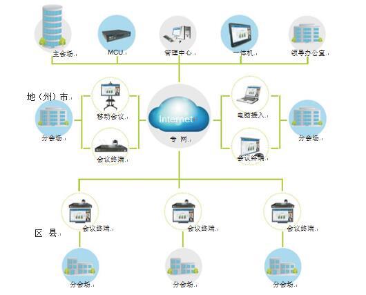 飛視美政府行業(yè)視頻會(huì)議系統(tǒng)拓?fù)鋱D