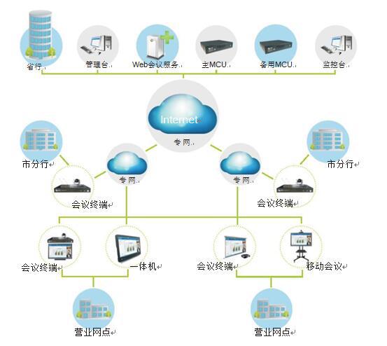 中國(guó)銀行視頻會(huì)議解決方案拓?fù)鋱D