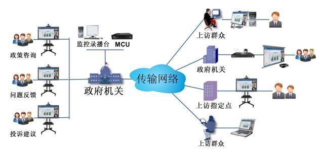 政府機(jī)關(guān)單位遠(yuǎn)程視頻接訪系統(tǒng)拓?fù)鋱D