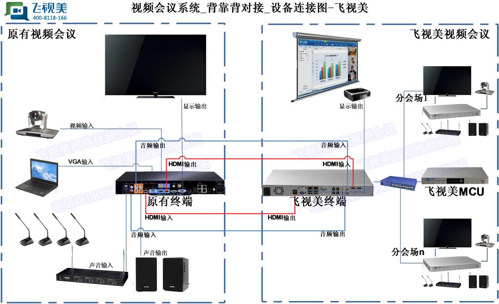 飛視美視頻會議背靠背設備對接示意圖