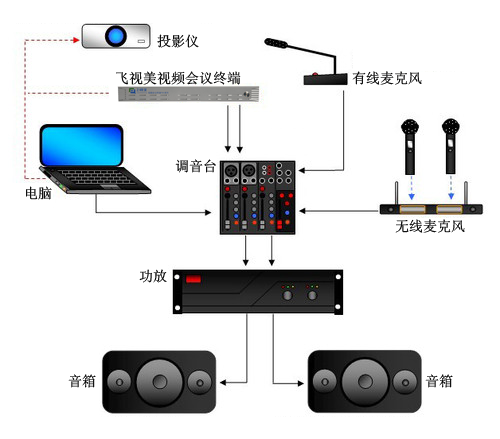 飛視美視頻會(huì)議室音響系統(tǒng)拓?fù)鋱D