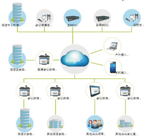 飛視美酒店視頻會議系統(tǒng)拓撲圖