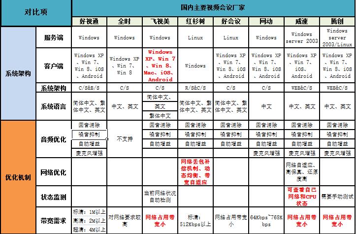 國內視頻會議市場分析