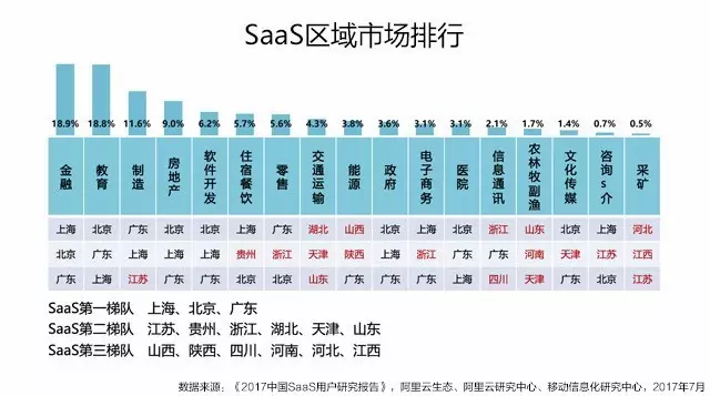 saas區(qū)域市場(chǎng)行業(yè)排行