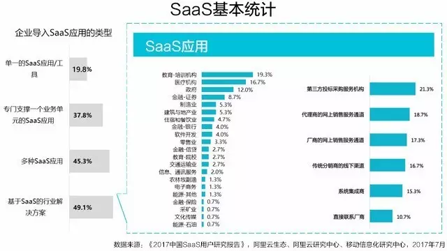 saas應(yīng)用統(tǒng)計(jì)