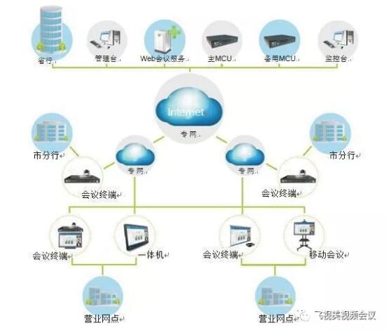 飛視美銀行行業(yè)視頻會(huì)議方案拓?fù)鋱D