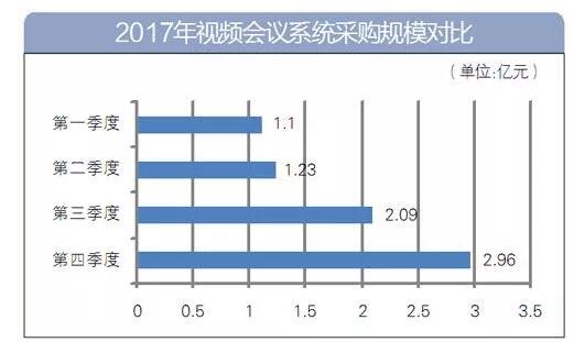 2017年視頻會(huì)議市場(chǎng)采購盤點(diǎn)