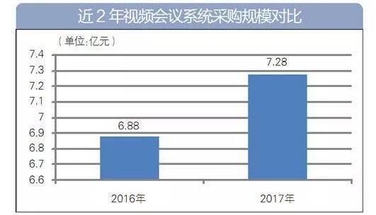 近兩年視頻會議采購規(guī)模對比