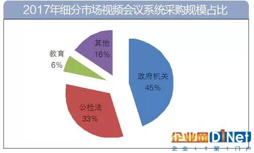 視頻會議系統(tǒng)項目采購占比